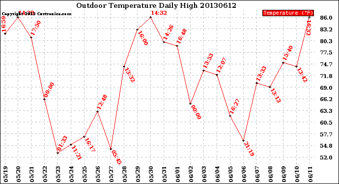 Milwaukee Weather Outdoor Temperature<br>Daily High