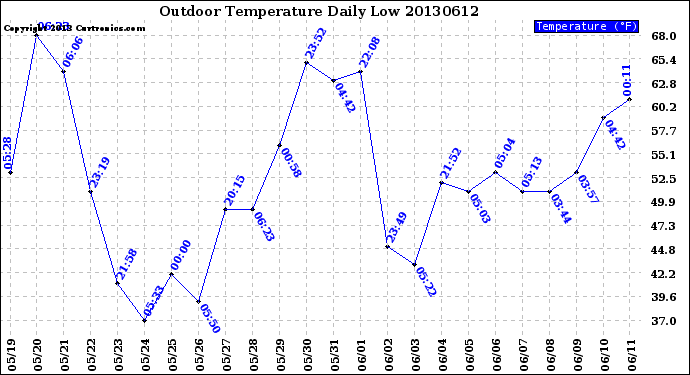 Milwaukee Weather Outdoor Temperature<br>Daily Low