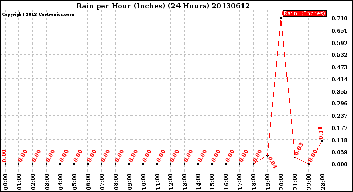 Milwaukee Weather Rain<br>per Hour<br>(Inches)<br>(24 Hours)