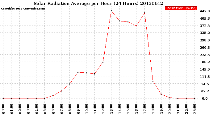 Milwaukee Weather Solar Radiation Average<br>per Hour<br>(24 Hours)