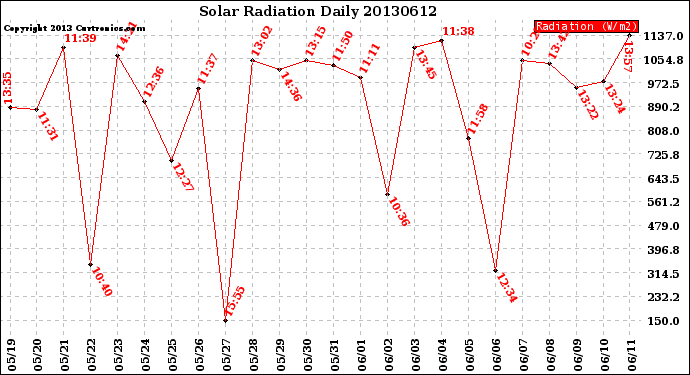 Milwaukee Weather Solar Radiation<br>Daily