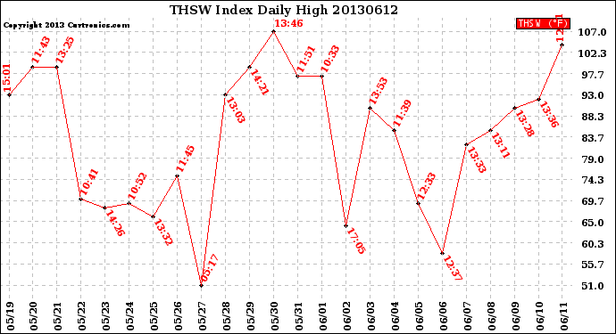 Milwaukee Weather THSW Index<br>Daily High