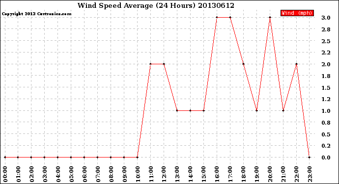 Milwaukee Weather Wind Speed<br>Average<br>(24 Hours)