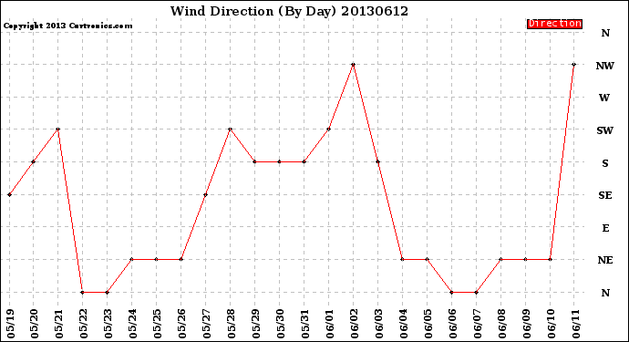 Milwaukee Weather Wind Direction<br>(By Day)