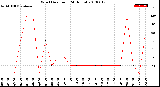 Milwaukee Weather Wind Direction<br>(24 Hours)