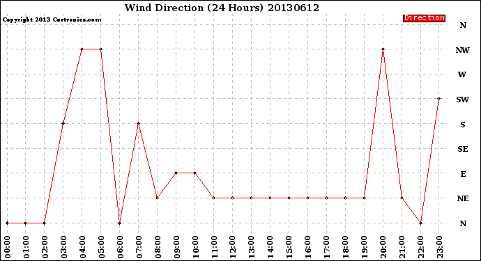 Milwaukee Weather Wind Direction<br>(24 Hours)