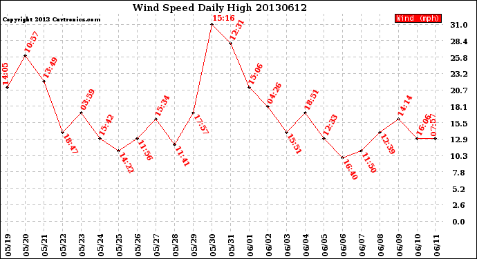 Milwaukee Weather Wind Speed<br>Daily High