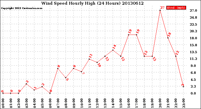 Milwaukee Weather Wind Speed<br>Hourly High<br>(24 Hours)