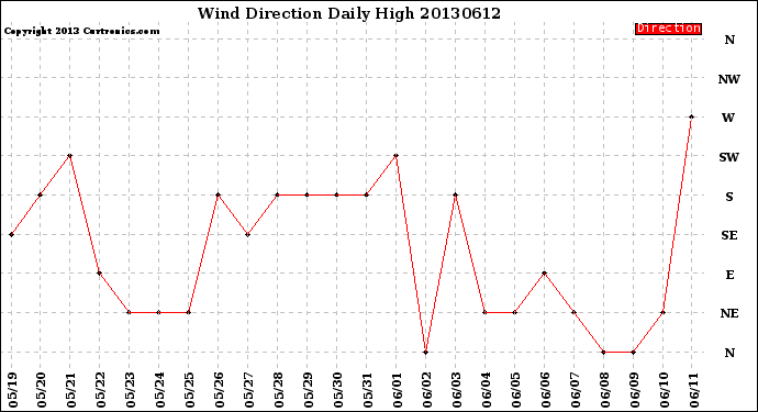 Milwaukee Weather Wind Direction<br>Daily High