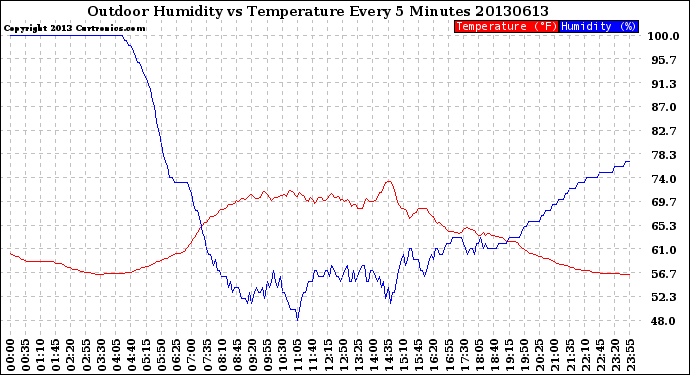 Milwaukee Weather Outdoor Humidity<br>vs Temperature<br>Every 5 Minutes