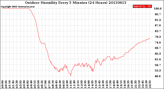 Milwaukee Weather Outdoor Humidity<br>Every 5 Minutes<br>(24 Hours)