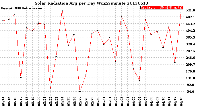 Milwaukee Weather Solar Radiation<br>Avg per Day W/m2/minute