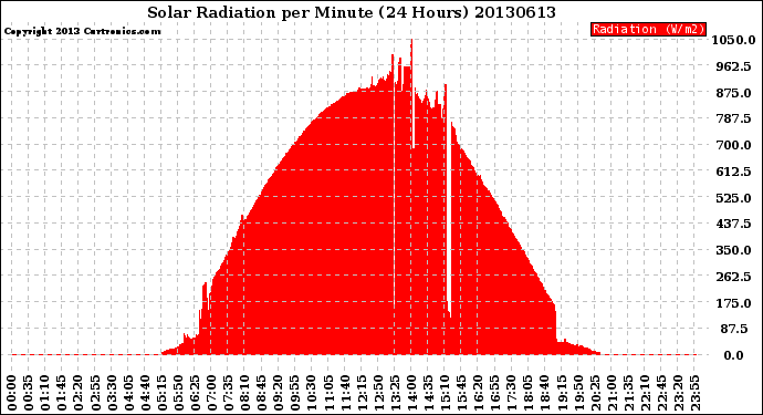 Milwaukee Weather Solar Radiation<br>per Minute<br>(24 Hours)