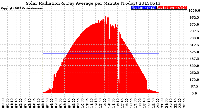 Milwaukee Weather Solar Radiation<br>& Day Average<br>per Minute<br>(Today)