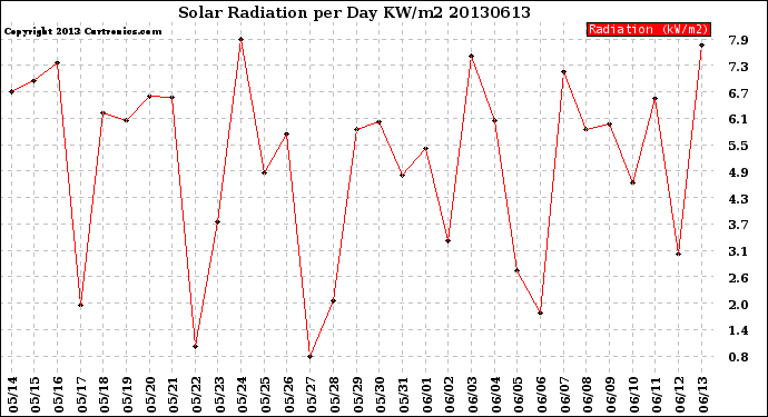 Milwaukee Weather Solar Radiation<br>per Day KW/m2