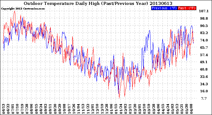 Milwaukee Weather Outdoor Temperature<br>Daily High<br>(Past/Previous Year)