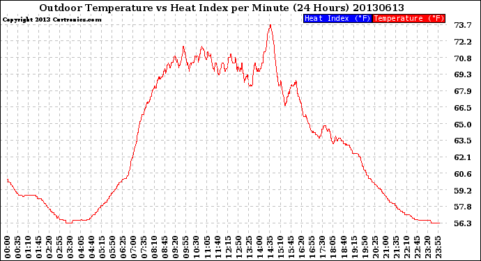 Milwaukee Weather Outdoor Temperature<br>vs Heat Index<br>per Minute<br>(24 Hours)