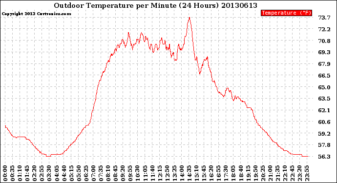 Milwaukee Weather Outdoor Temperature<br>per Minute<br>(24 Hours)