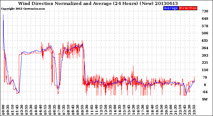 Milwaukee Weather Wind Direction<br>Normalized and Average<br>(24 Hours) (New)