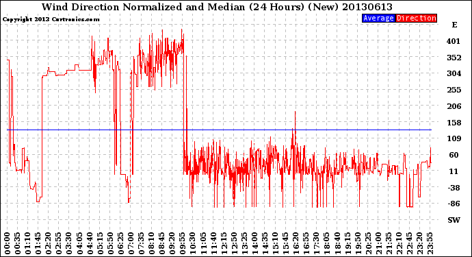 Milwaukee Weather Wind Direction<br>Normalized and Median<br>(24 Hours) (New)