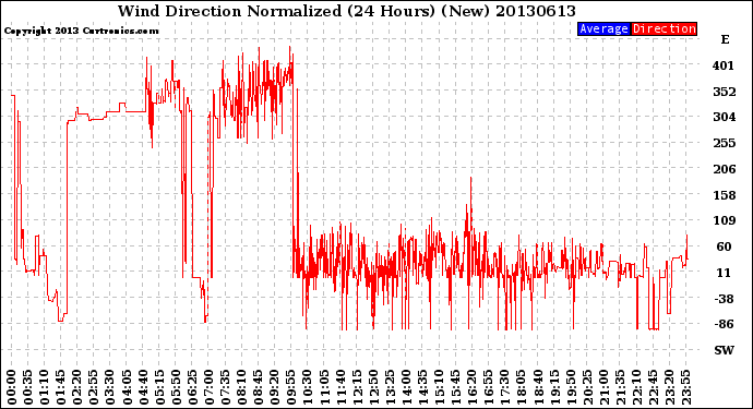 Milwaukee Weather Wind Direction<br>Normalized<br>(24 Hours) (New)