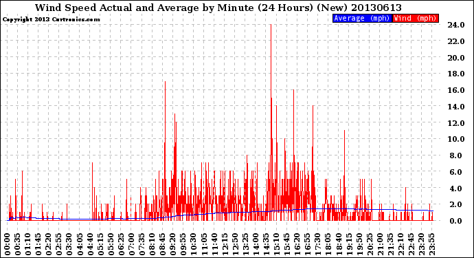 Milwaukee Weather Wind Speed<br>Actual and Average<br>by Minute<br>(24 Hours) (New)