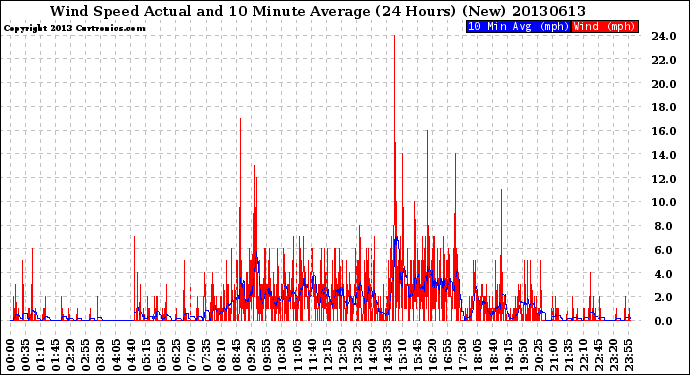 Milwaukee Weather Wind Speed<br>Actual and 10 Minute<br>Average<br>(24 Hours) (New)