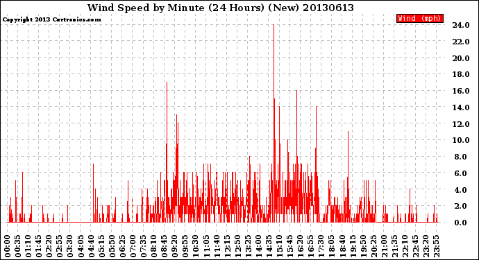 Milwaukee Weather Wind Speed<br>by Minute<br>(24 Hours) (New)