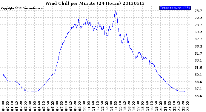 Milwaukee Weather Wind Chill<br>per Minute<br>(24 Hours)