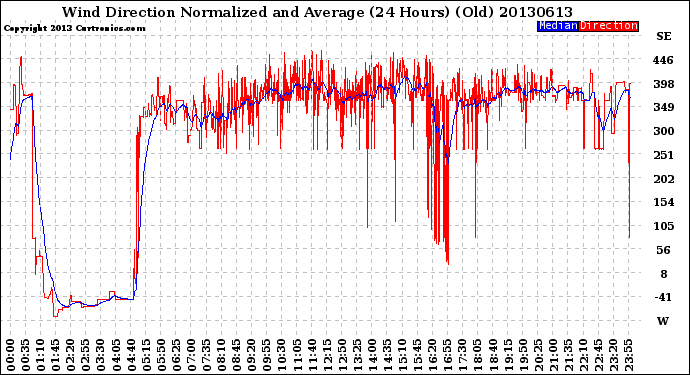 Milwaukee Weather Wind Direction<br>Normalized and Average<br>(24 Hours) (Old)