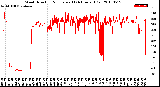 Milwaukee Weather Wind Direction<br>Normalized<br>(24 Hours) (Old)