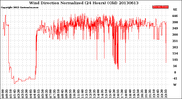 Milwaukee Weather Wind Direction<br>Normalized<br>(24 Hours) (Old)