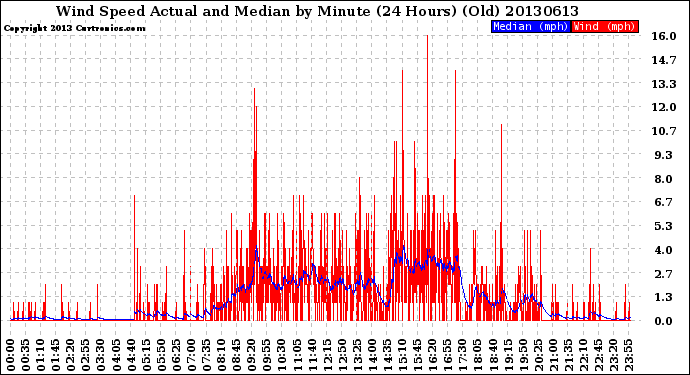 Milwaukee Weather Wind Speed<br>Actual and Median<br>by Minute<br>(24 Hours) (Old)