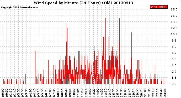 Milwaukee Weather Wind Speed<br>by Minute<br>(24 Hours) (Old)