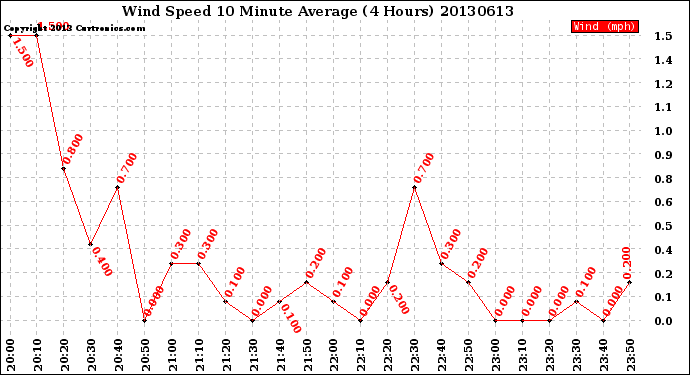 Milwaukee Weather Wind Speed<br>10 Minute Average<br>(4 Hours)