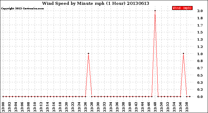 Milwaukee Weather Wind Speed<br>by Minute mph<br>(1 Hour)