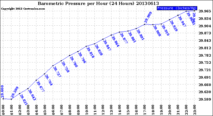 Milwaukee Weather Barometric Pressure<br>per Hour<br>(24 Hours)