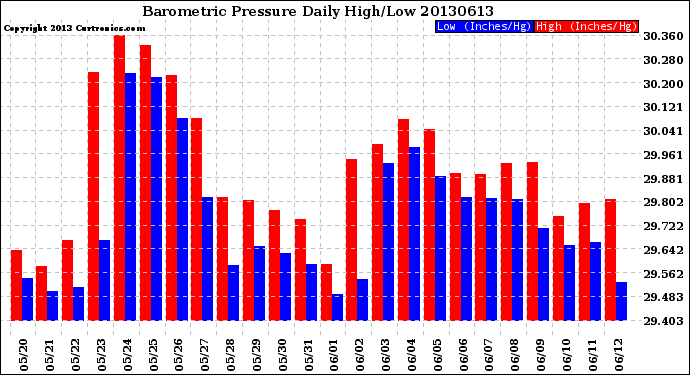 Milwaukee Weather Barometric Pressure<br>Daily High/Low