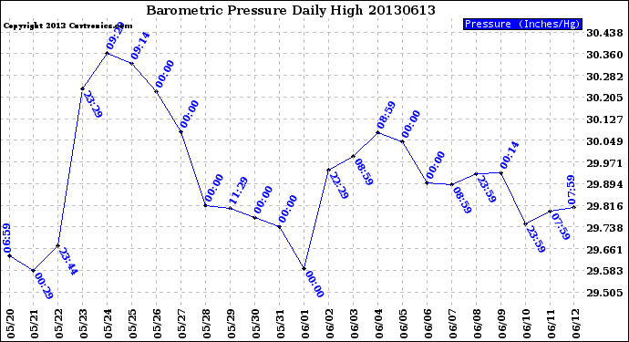 Milwaukee Weather Barometric Pressure<br>Daily High