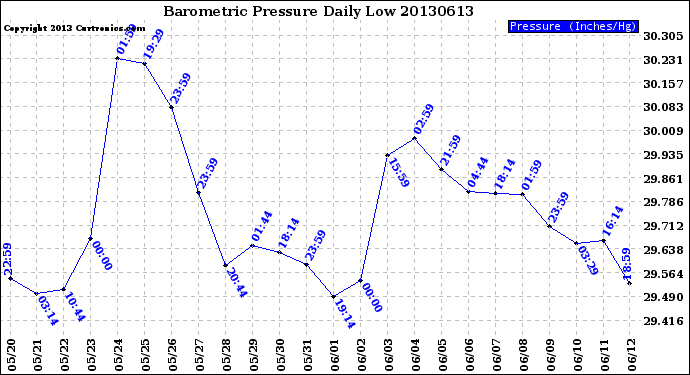 Milwaukee Weather Barometric Pressure<br>Daily Low