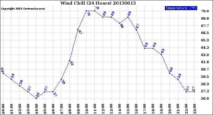 Milwaukee Weather Wind Chill<br>(24 Hours)