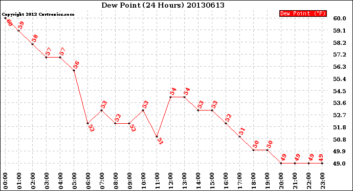 Milwaukee Weather Dew Point<br>(24 Hours)