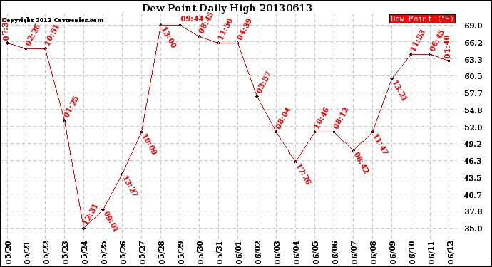 Milwaukee Weather Dew Point<br>Daily High