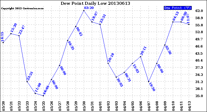 Milwaukee Weather Dew Point<br>Daily Low