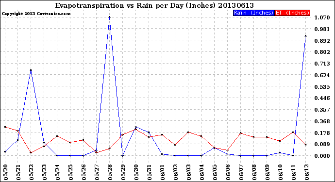 Milwaukee Weather Evapotranspiration<br>vs Rain per Day<br>(Inches)