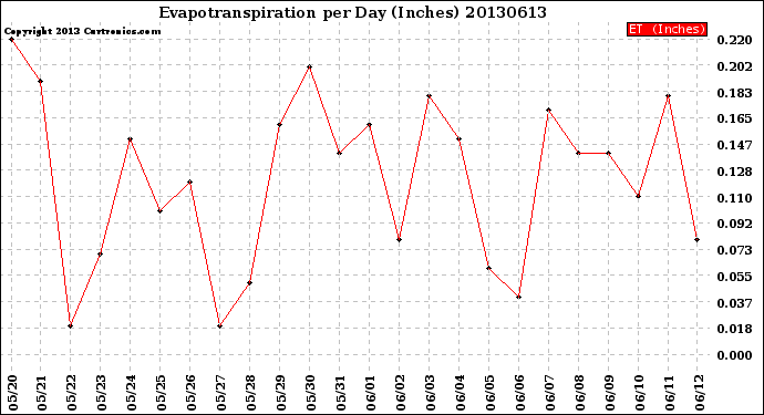 Milwaukee Weather Evapotranspiration<br>per Day (Inches)