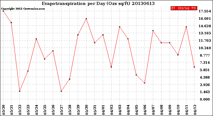 Milwaukee Weather Evapotranspiration<br>per Day (Ozs sq/ft)