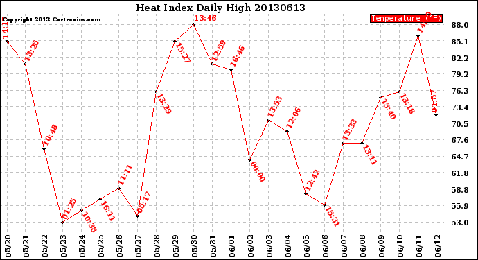 Milwaukee Weather Heat Index<br>Daily High