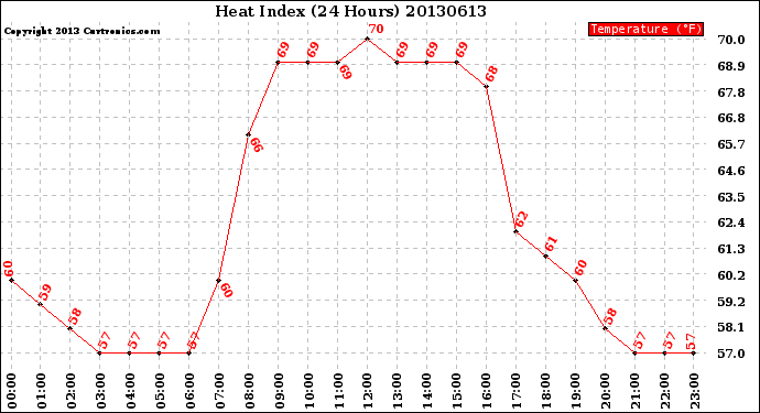 Milwaukee Weather Heat Index<br>(24 Hours)