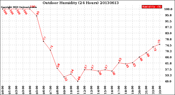 Milwaukee Weather Outdoor Humidity<br>(24 Hours)